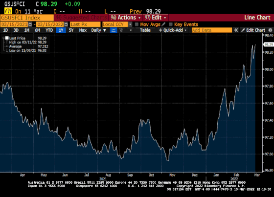 Goldman Sachs' U.S. Financial Conditions Index (Source: Cheap Convexity, Bloomberg)