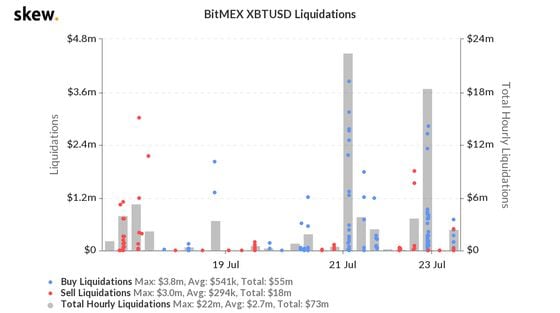 BitMEX bitcoin liquidations over the past week.