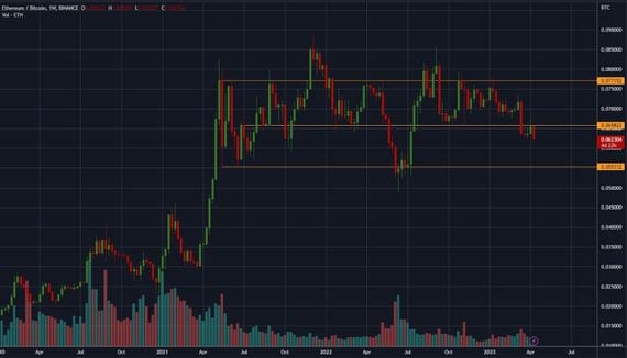 The ratio has dropped below key support. (TradingView/QCP Capital)