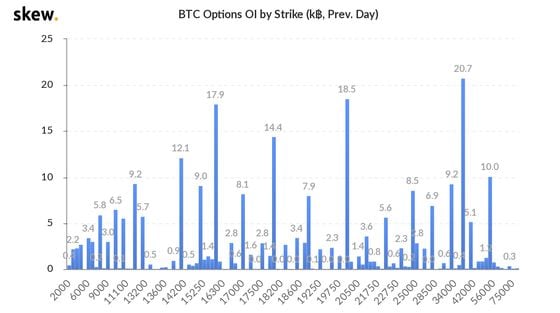 Bitcoin options open interest by strike. 