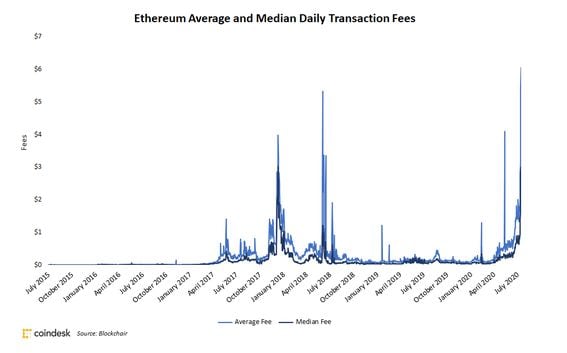 Average and median Ethereum transaction fees since July 2015