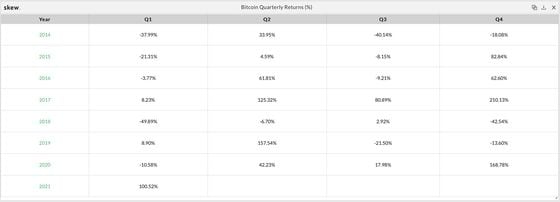 Bitcoin's quarterly performance history