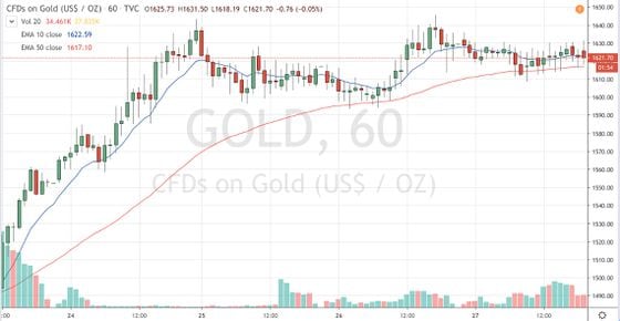 Contracts-for-difference on gold since March 24. Source: TradingView