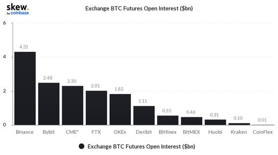 Bybit now ranks second among bitcoin futures exchanges. (Skew)