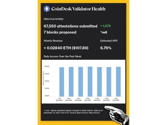 Network health - Participation Rate: 96.4%-99.6%. Number of Validators:  269,185 active (+1.0%). Total ETH Deposited: 8,635,378 ETH (+0.9%). Share of Total ETH Supply Deposited: 7.3%.