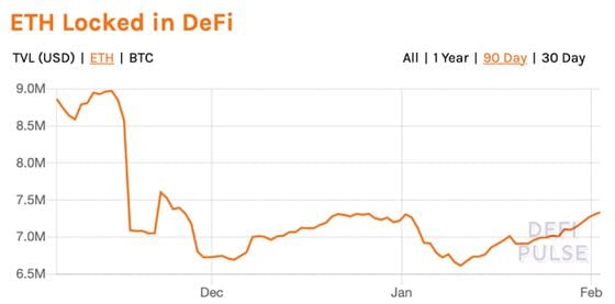 Total ETH locked in DeFi, in dollar terms, the past three months.