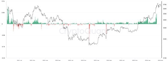 Funding rate vs bitcoin price (CryptoQuant)