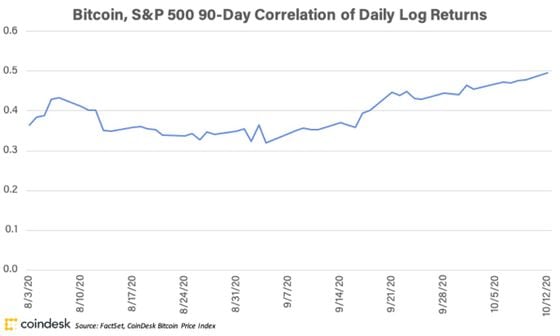 
Bitcoin’s 90-day correlation of daily log returns with the S&P 500. 