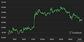 Bitcoin's price chart shows a price jump ahead of the release of the Federal Reserve meeting minutes on Wednesday. (CoinDesk)