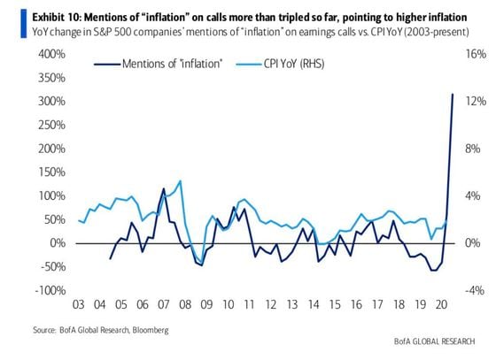 Number of inflation mentions in earnings calls