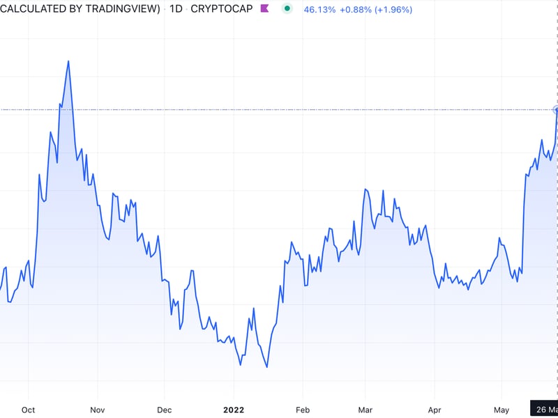 Bitcoin Dominance Chart, 1D (TradingView)