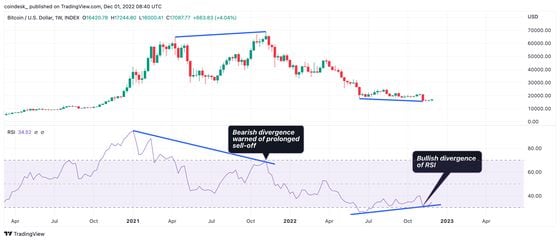 The bullish divergence of the RSI suggests an end of the downtrend. (TradingView/CoinDesk)