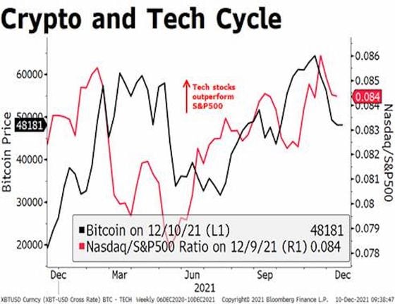 Bitcoin and tech cycle. (Ilan Solot)