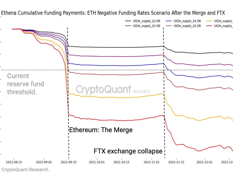 Ether funding rates (CryptoQuant)