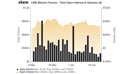 skew_cme_bitcoin_futures__total_open_interest__volumes_-6