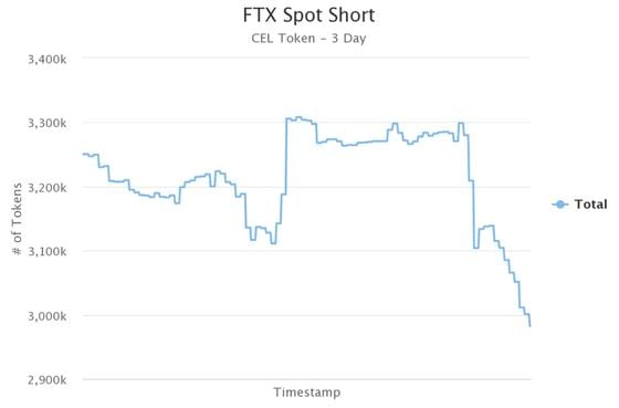 Positions shorting CEL on crypto exchange FTX dropped by 300,000 in the last 24 hours. (legacysynthesis.com)