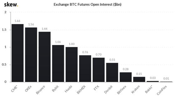 Bitcoin futures open interest on major exchanges