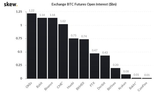 Bitcoin Futures Open Interest by Exchange