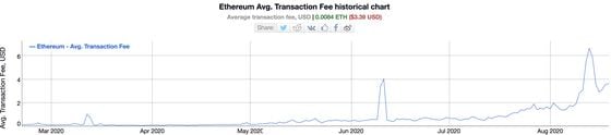 Ethereum transaction fees are at record highs