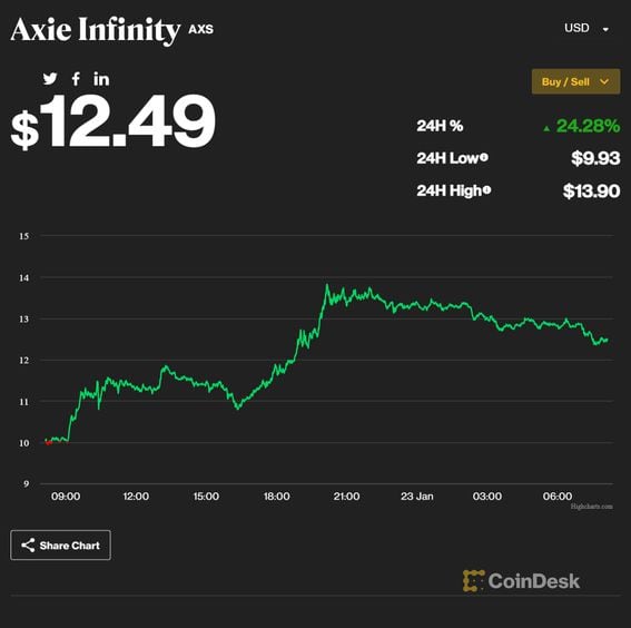 Axie Infinity's AXS token has been soaring. (CoinDesk)