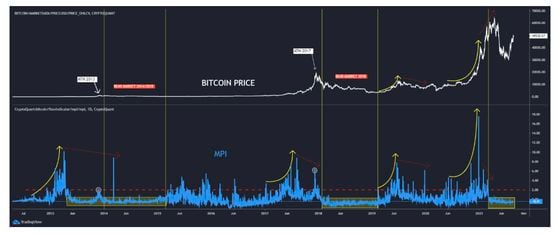Chart shows bitcoin miners' positioning index (MPI) with price.