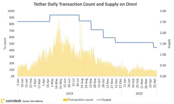 Tether's year-to-date supply and transaction count on Omni