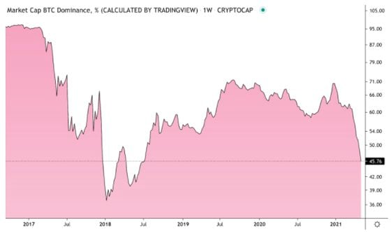 Bitcoin dominance chart. 
