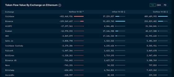 Coinbase and Binance hourly outflows on Ethereum on Monday (Nansen)