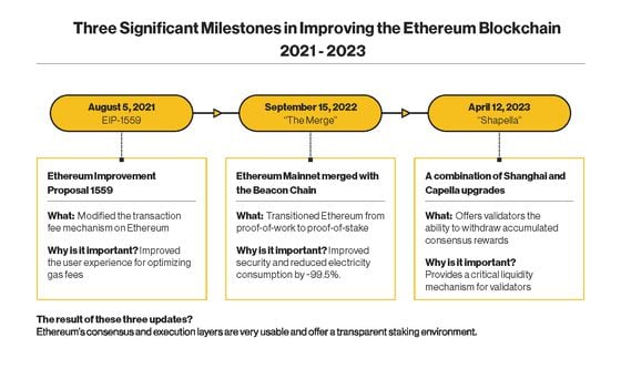 Three significant technical milestones in the development of the Ethereum blockchain network.