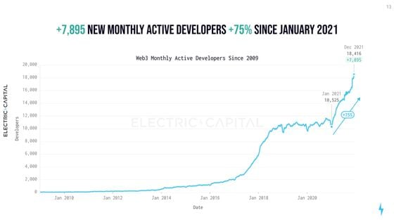 New monthly active developers