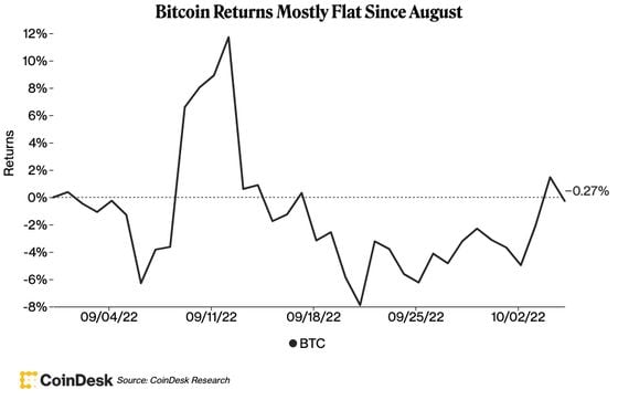 Chart of bitcoin’s returns since end of August show how October’s gains have erased September’s losses. (CoinDesk)