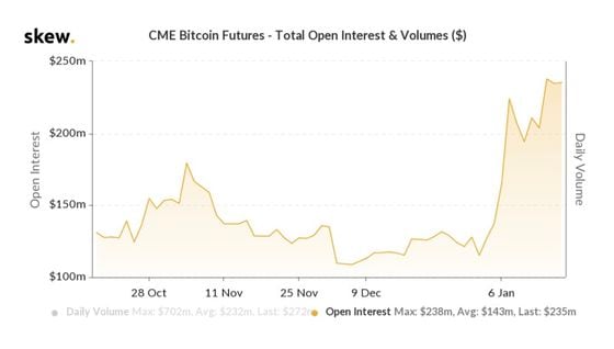 Open Interest for CME Bitcoin Futures 