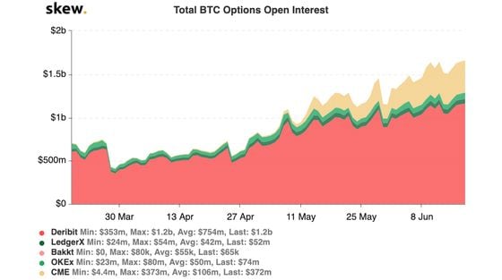 CME options open interest has hit new highs in June