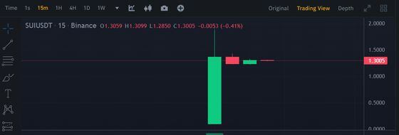 SUI surged 1,000% after trading open on Binance. (Binance)