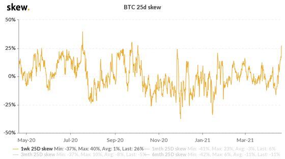 Bitcoin: One-week put-call skew