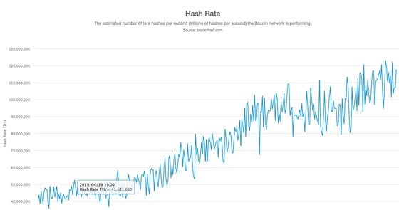 Bitcoin's gradually increasing hash rate reflects capacity upgrades by miners. Source: Blockchain.com