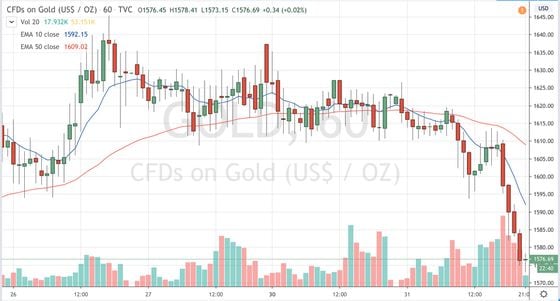 Contracts-for-difference on gold. Source: TradingView