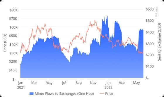 Bitcoin miners are selling off their mined digital assets. (Compass Mining)