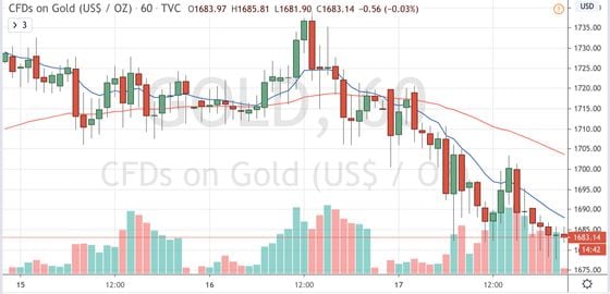 Contracts-for-difference on gold since April 15. Source: TradingView