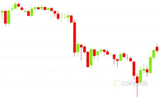 Bitcoin price for the last 24 hours