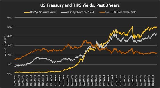 US Treasury and TIPS Yields