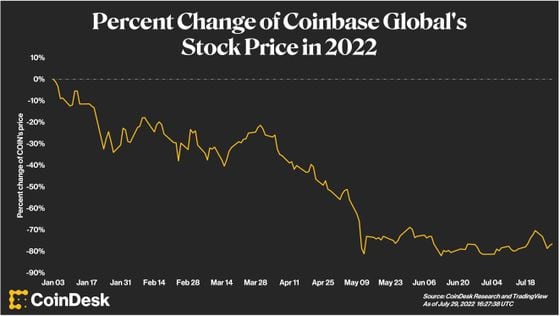 Coinbase stock chart