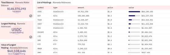 Alameda's major holdings are spread across several stablecoins. (Dune Analytics)