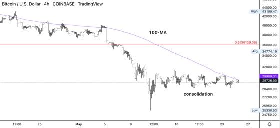 Bitcoin four-hour price chart (Damanick Dantes/CoinDesk, TradingView)