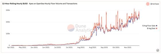 Average Bored Ape sales price (Dune Analytics)