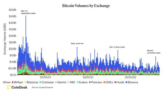 Bitcoin volumes by exchange (CoinDesk, CryptoCompare)