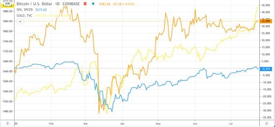 Bitcoin (orange), gold (yellow) and S&P 500 (blue).