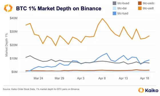 BTC 1% market depth on Binance.png
