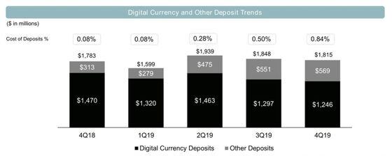 Silvergate's client mix is strongly tilted toward digital currency firms. (Chart via Silvergate earnings presentation)
