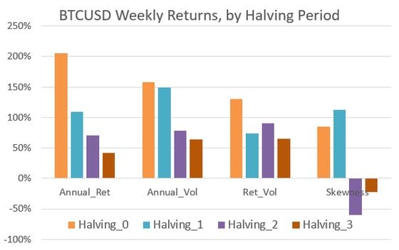 BTCUSD Weekly Returns by Halving Period